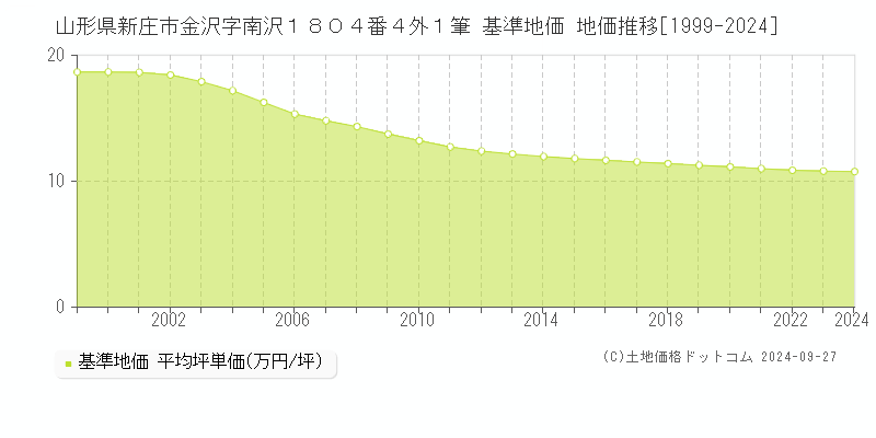 山形県新庄市金沢字南沢１８０４番４外１筆 基準地価 地価推移[1999-2024]