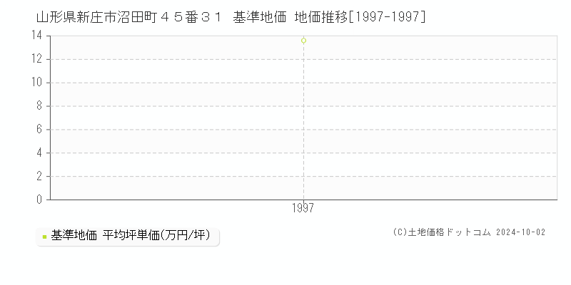 山形県新庄市沼田町４５番３１ 基準地価 地価推移[1997-1997]