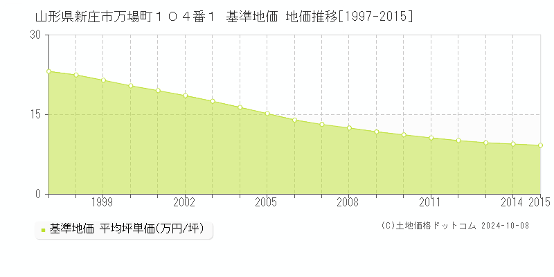 山形県新庄市万場町１０４番１ 基準地価 地価推移[1997-2015]