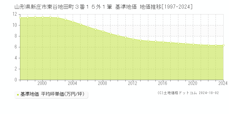 山形県新庄市東谷地田町３番１５外１筆 基準地価 地価推移[1997-2024]