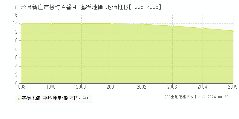 山形県新庄市桧町４番４ 基準地価 地価推移[1998-2005]