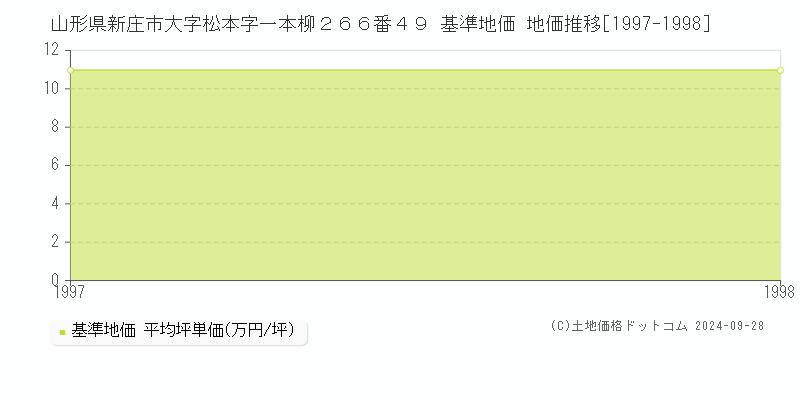 山形県新庄市大字松本字一本柳２６６番４９ 基準地価 地価推移[1997-1998]