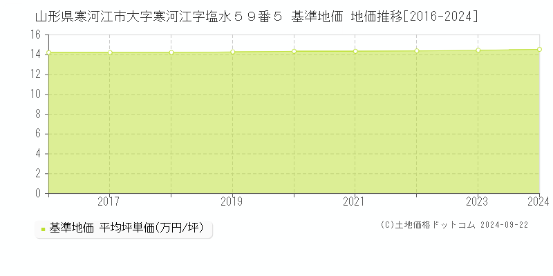 山形県寒河江市大字寒河江字塩水５９番５ 基準地価 地価推移[2016-2024]