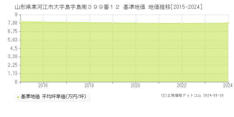 山形県寒河江市大字島字島南３９９番１２ 基準地価 地価推移[2015-2024]