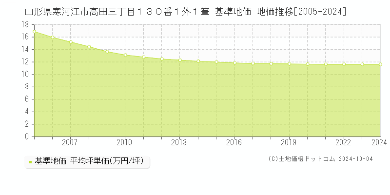 山形県寒河江市高田三丁目１３０番１外１筆 基準地価 地価推移[2005-2024]