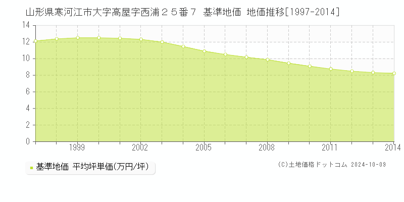 山形県寒河江市大字高屋字西浦２５番７ 基準地価 地価推移[1997-2014]