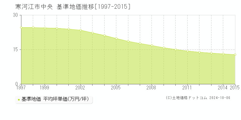 中央(寒河江市)の基準地価推移グラフ(坪単価)[1997-2015年]