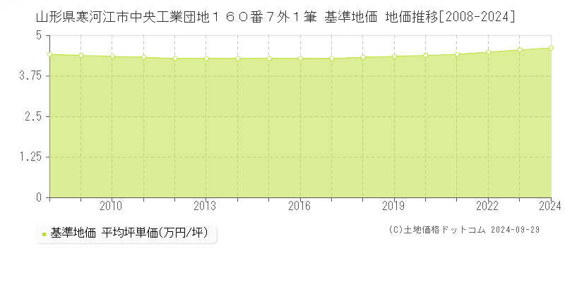 山形県寒河江市中央工業団地１６０番７外１筆 基準地価 地価推移[2008-2024]