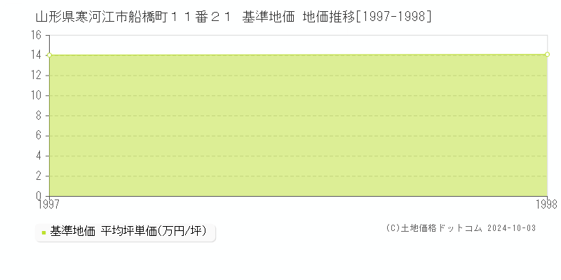 山形県寒河江市船橋町１１番２１ 基準地価 地価推移[1997-1998]