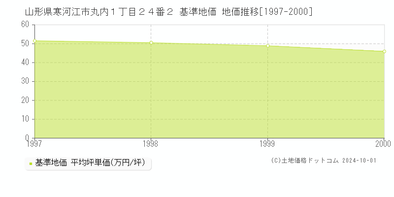 山形県寒河江市丸内１丁目２４番２ 基準地価 地価推移[1997-2000]