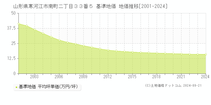 山形県寒河江市南町二丁目３３番５ 基準地価 地価推移[2001-2024]