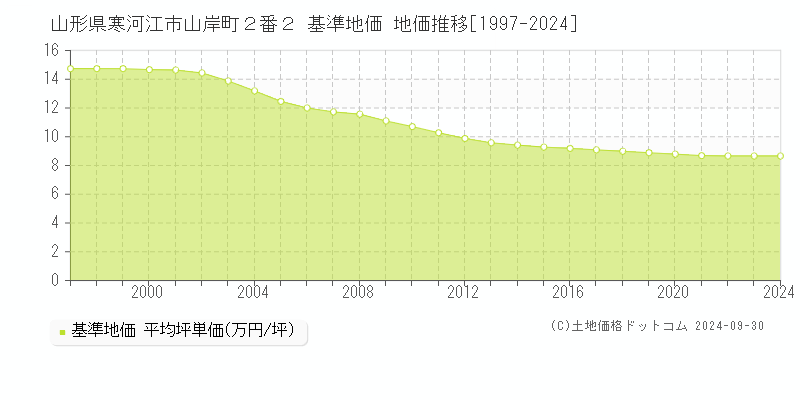 山形県寒河江市山岸町２番２ 基準地価 地価推移[1997-2024]