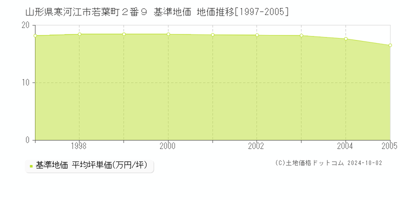 山形県寒河江市若葉町２番９ 基準地価 地価推移[1997-2005]