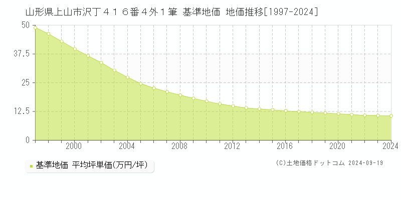 山形県上山市沢丁４１６番４外１筆 基準地価 地価推移[1997-2024]