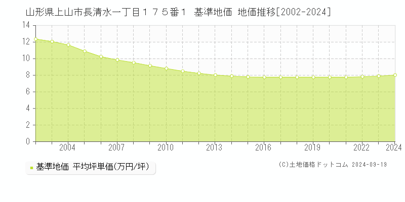 山形県上山市長清水一丁目１７５番１ 基準地価 地価推移[2002-2024]