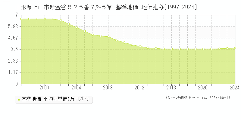 山形県上山市新金谷８２５番７外５筆 基準地価 地価推移[1997-2024]