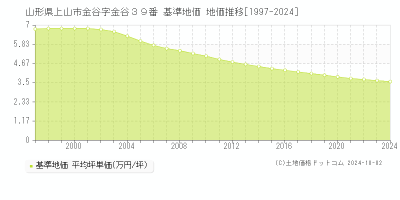 山形県上山市金谷字金谷３９番 基準地価 地価推移[1997-2024]