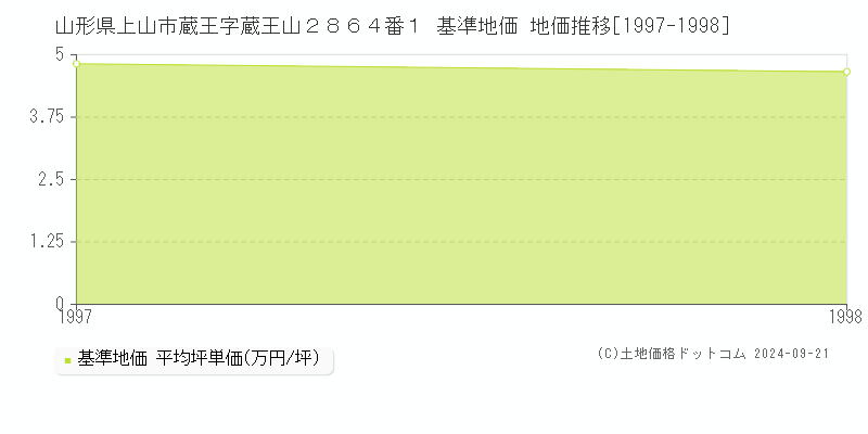 山形県上山市蔵王字蔵王山２８６４番１ 基準地価 地価推移[1997-1998]