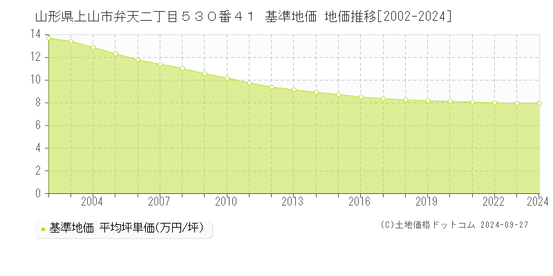 山形県上山市弁天二丁目５３０番４１ 基準地価 地価推移[2002-2024]