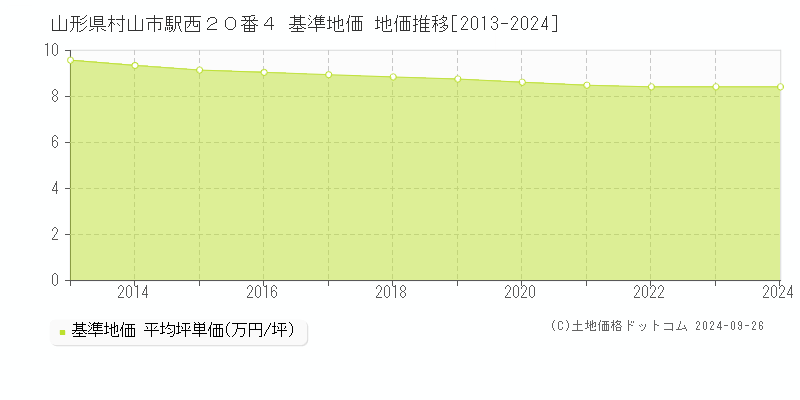 山形県村山市駅西２０番４ 基準地価 地価推移[2013-2024]