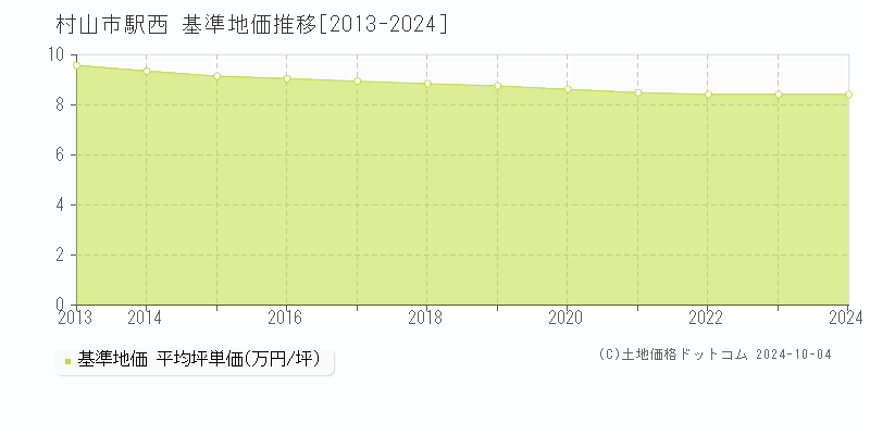 駅西(村山市)の基準地価推移グラフ(坪単価)[2013-2024年]