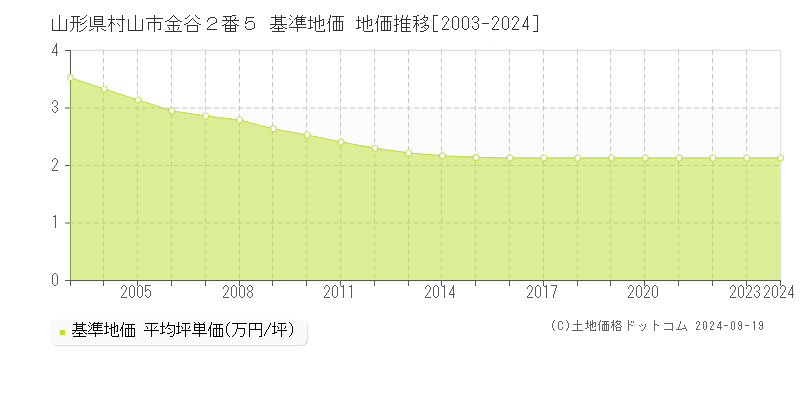 山形県村山市金谷２番５ 基準地価 地価推移[2003-2024]