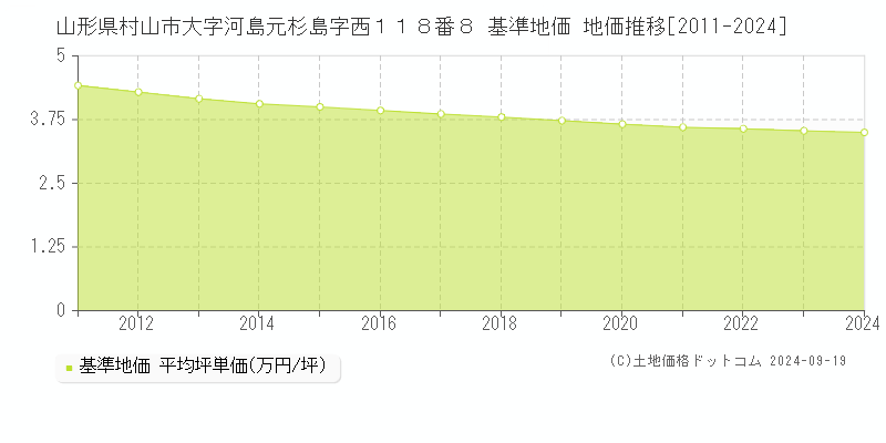 山形県村山市大字河島元杉島字西１１８番８ 基準地価 地価推移[2011-2024]