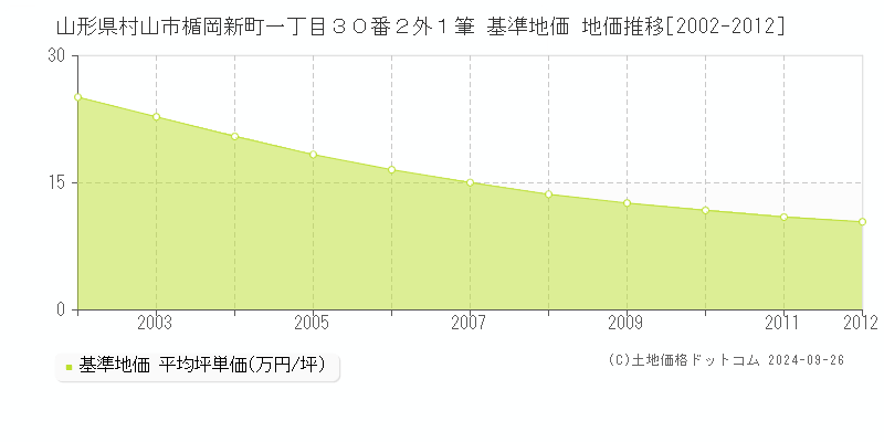 山形県村山市楯岡新町一丁目３０番２外１筆 基準地価 地価推移[2002-2012]