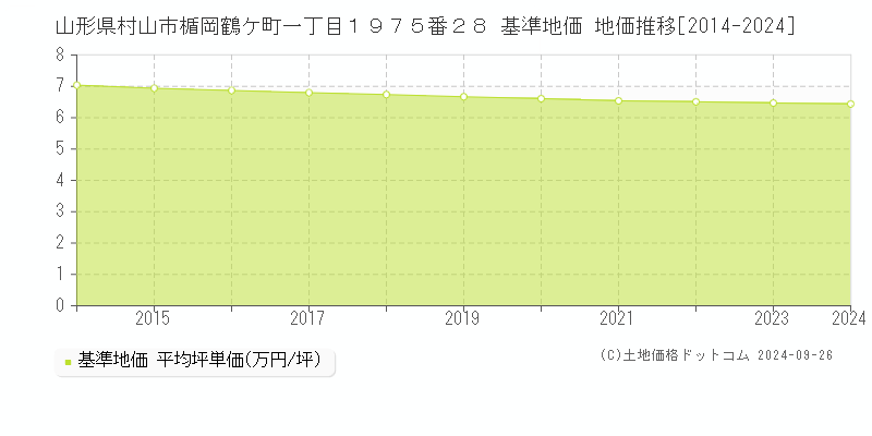 山形県村山市楯岡鶴ケ町一丁目１９７５番２８ 基準地価 地価推移[2014-2024]