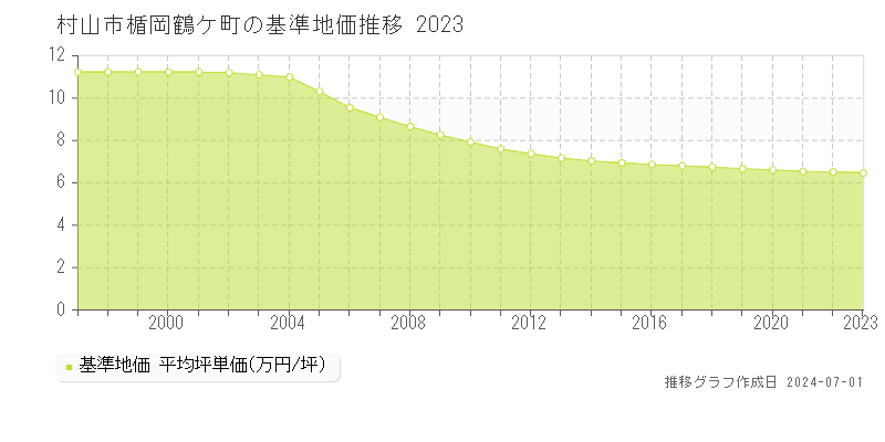 村山市楯岡鶴ケ町の基準地価推移グラフ 