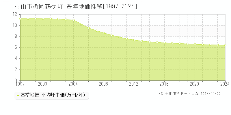 楯岡鶴ケ町(村山市)の基準地価推移グラフ(坪単価)[1997-2024年]