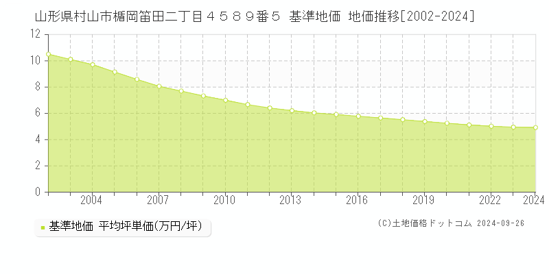 山形県村山市楯岡笛田二丁目４５８９番５ 基準地価 地価推移[2002-2024]