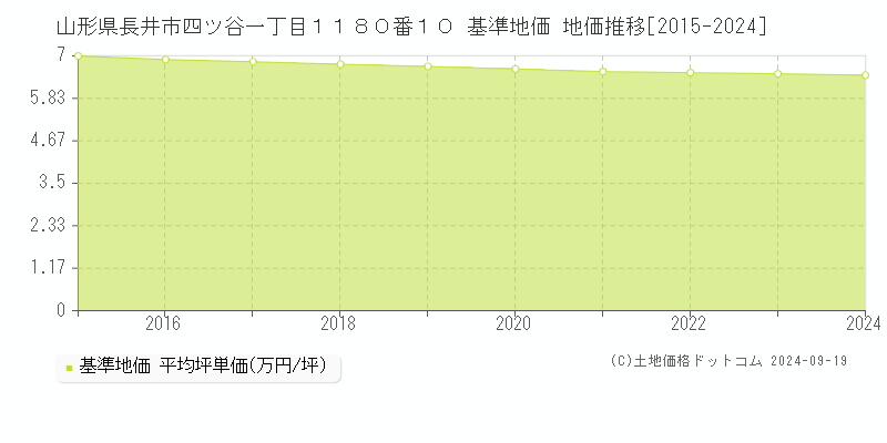 山形県長井市四ツ谷一丁目１１８０番１０ 基準地価 地価推移[2015-2024]