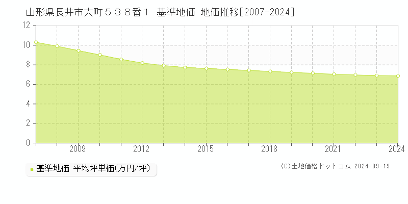 山形県長井市大町５３８番１ 基準地価 地価推移[2007-2024]