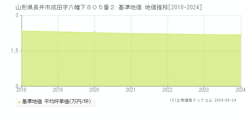 山形県長井市成田字八幡下８０５番２ 基準地価 地価推移[2018-2024]