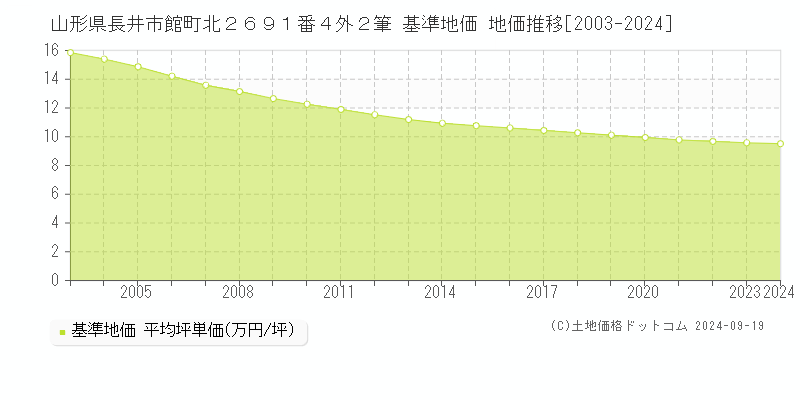 山形県長井市館町北２６９１番４外２筆 基準地価 地価推移[2003-2024]