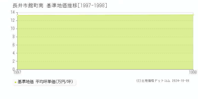 館町南(長井市)の基準地価推移グラフ(坪単価)[1997-1998年]