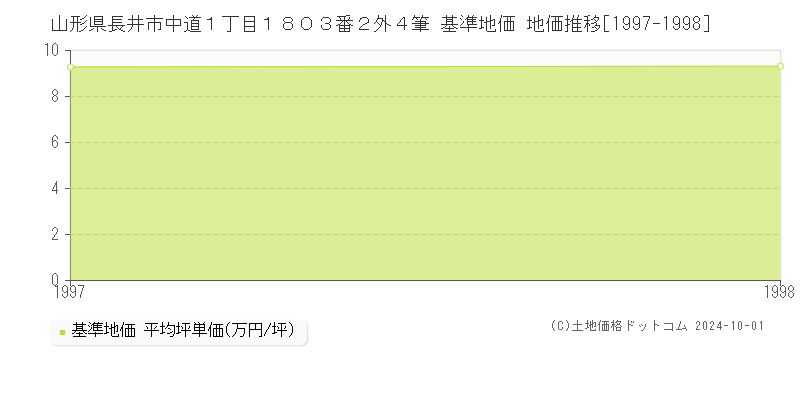 山形県長井市中道１丁目１８０３番２外４筆 基準地価 地価推移[1997-1998]