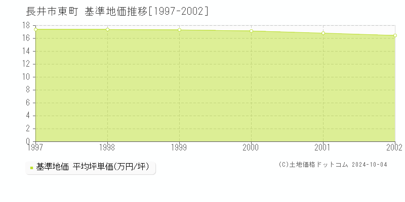 東町(長井市)の基準地価推移グラフ(坪単価)[1997-2002年]