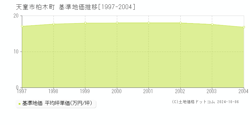 柏木町(天童市)の基準地価推移グラフ(坪単価)[1997-2004年]