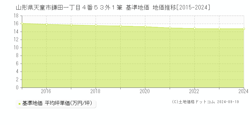 山形県天童市鎌田一丁目４番５３外１筆 基準地価 地価推移[2015-2024]