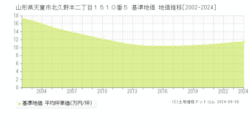 山形県天童市北久野本二丁目１５１０番５ 基準地価 地価推移[2002-2024]