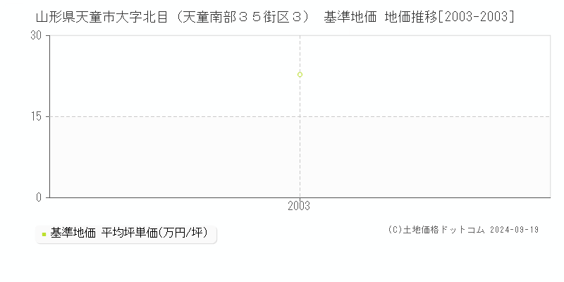 山形県天童市大字北目（天童南部３５街区３） 基準地価 地価推移[2003-2003]