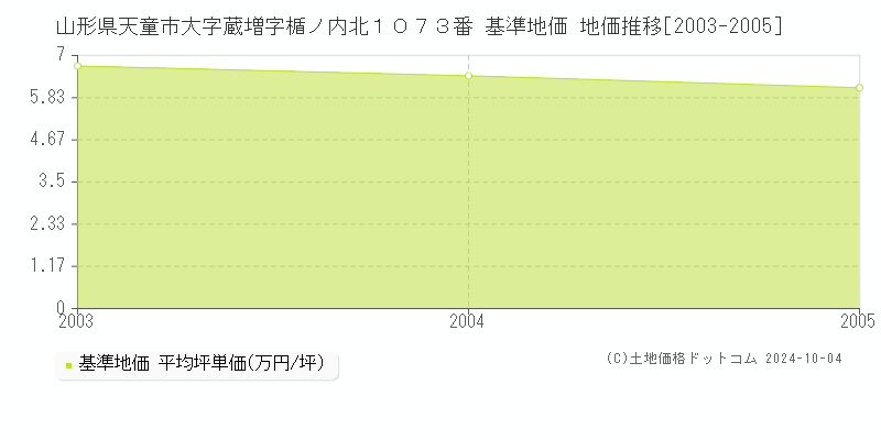 山形県天童市大字蔵増字楯ノ内北１０７３番 基準地価 地価推移[2003-2005]