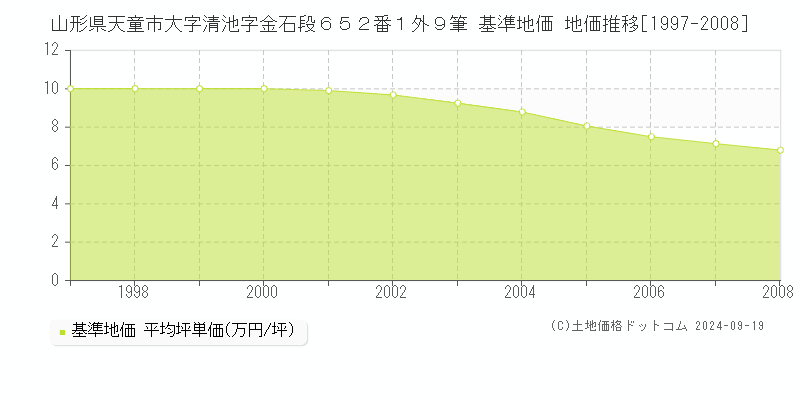 山形県天童市大字清池字金石段６５２番１外９筆 基準地価 地価推移[1997-2008]