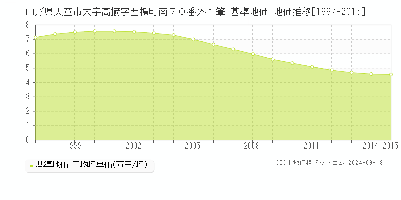 山形県天童市大字高擶字西楯町南７０番外１筆 基準地価 地価推移[1997-2015]