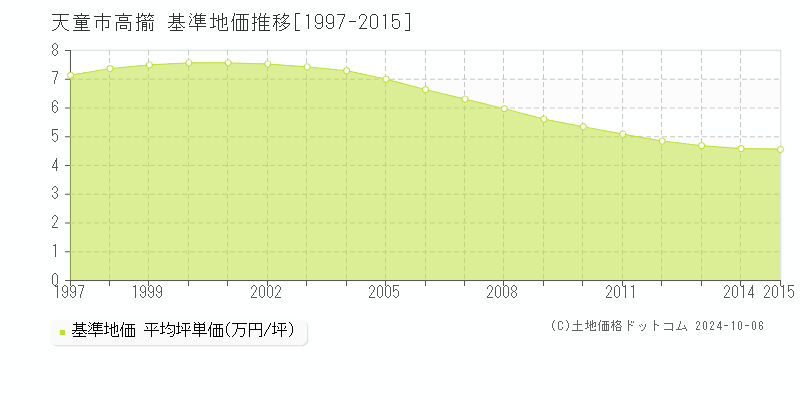 天童市高擶の基準地価推移グラフ 