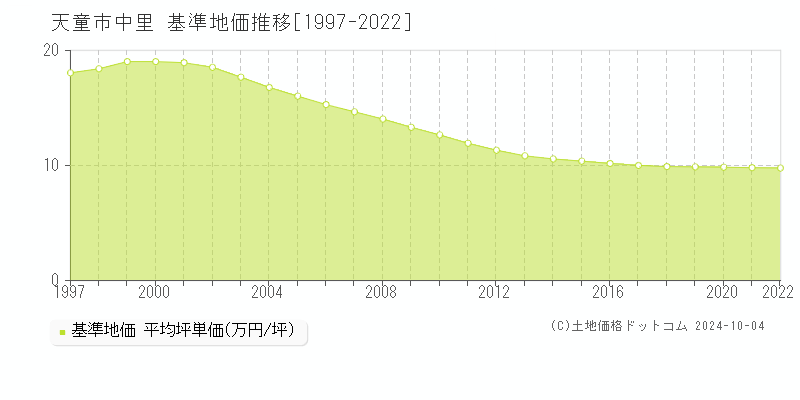 中里(天童市)の基準地価推移グラフ(坪単価)[1997-2022年]