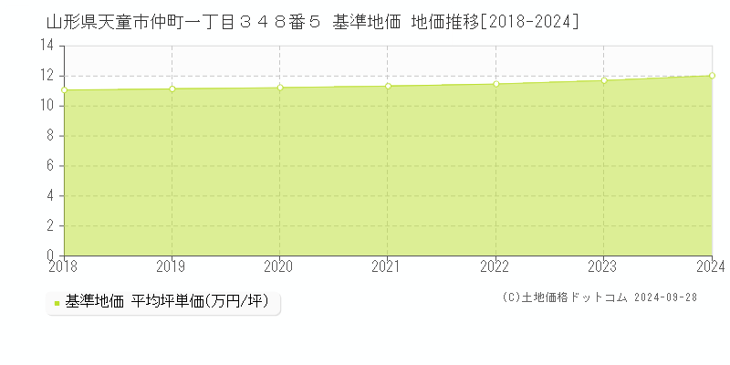 山形県天童市仲町一丁目３４８番５ 基準地価 地価推移[2018-2024]