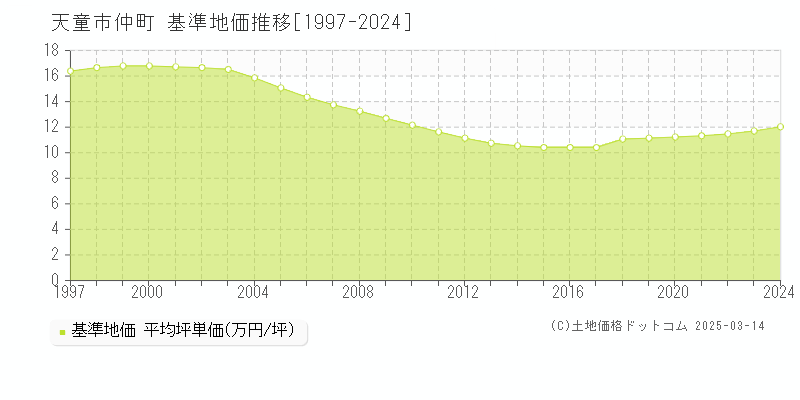 仲町(天童市)の基準地価推移グラフ(坪単価)[1997-2024年]